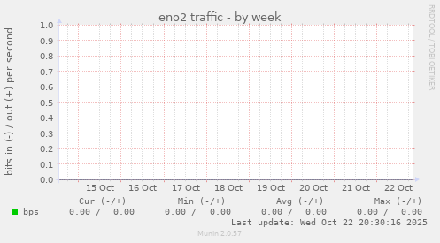 eno2 traffic