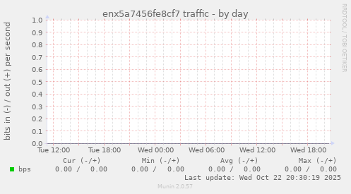 enx5a7456fe8cf7 traffic