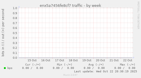 enx5a7456fe8cf7 traffic
