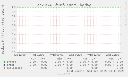 enx5a7456fe8cf7 errors