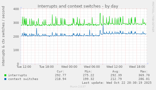Interrupts and context switches