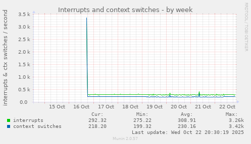 Interrupts and context switches