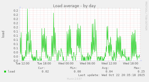 Load average