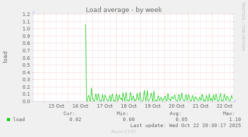 Load average