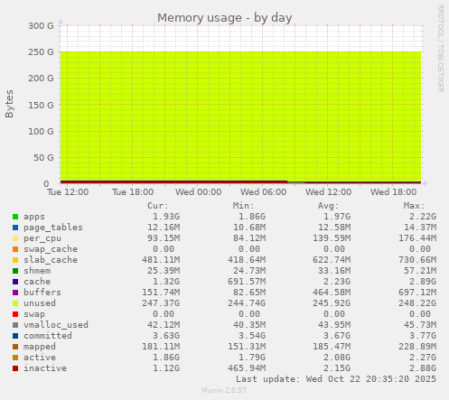Memory usage