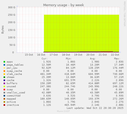 Memory usage