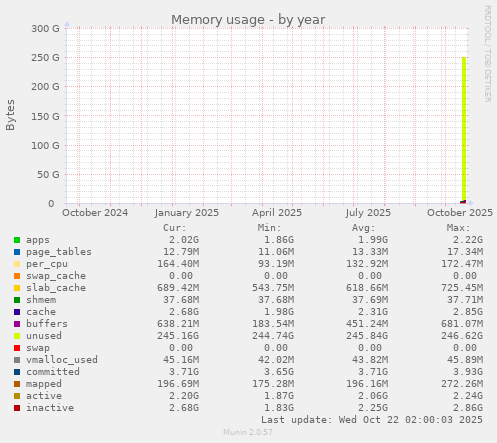 yearly graph