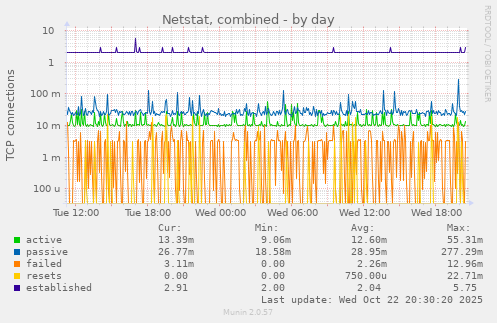 Netstat, combined
