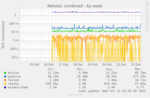 Netstat, combined