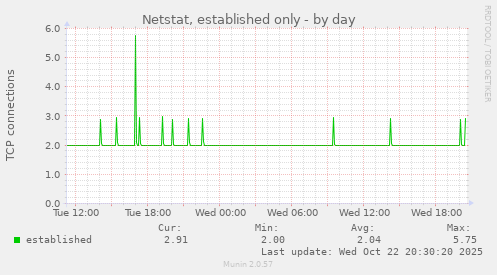 Netstat, established only