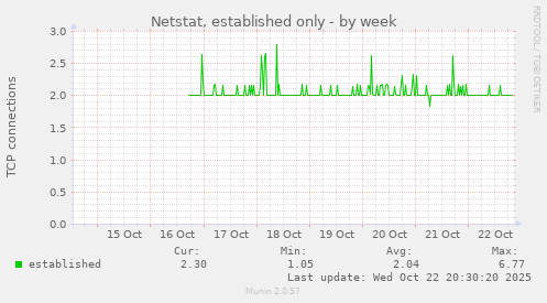 Netstat, established only