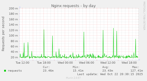 Nginx requests