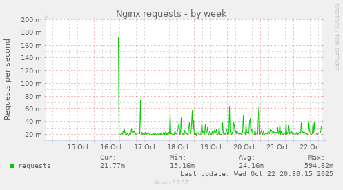 Nginx requests