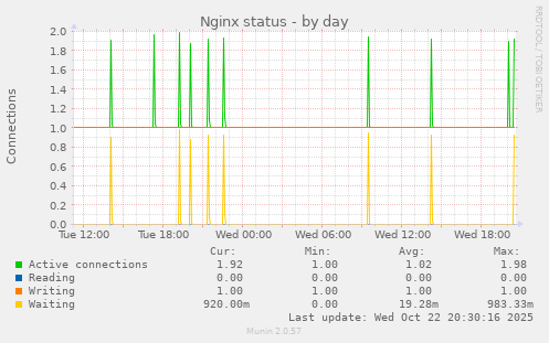 Nginx status