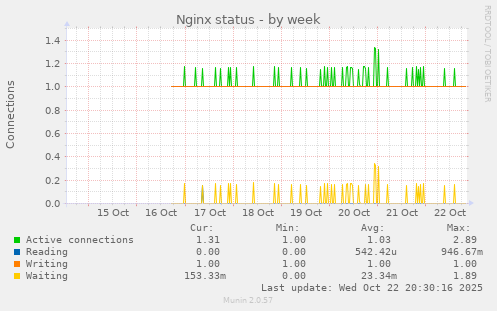 Nginx status