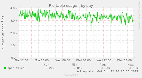 File table usage