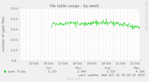 File table usage