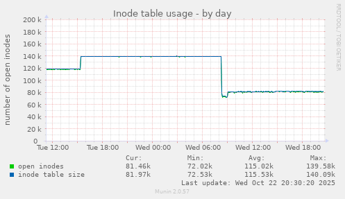 Inode table usage
