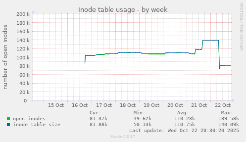 Inode table usage