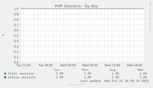 PHP Sessions