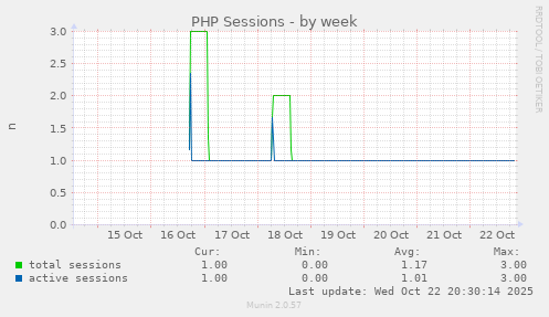 PHP Sessions