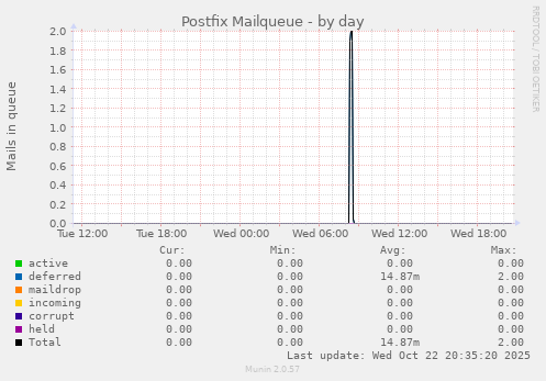 Postfix Mailqueue