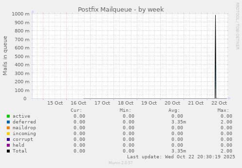 Postfix Mailqueue