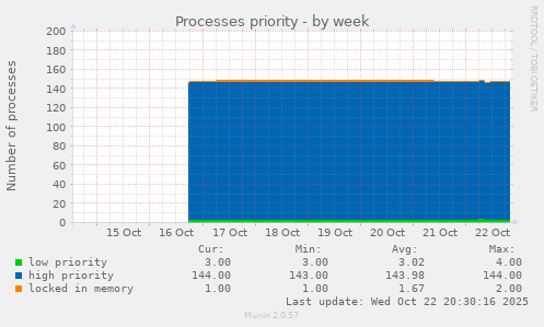 Processes priority