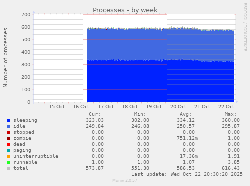 Processes