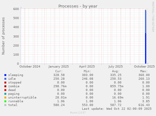 yearly graph