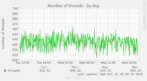 Number of threads
