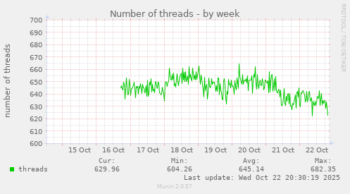 Number of threads