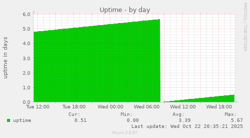 Uptime