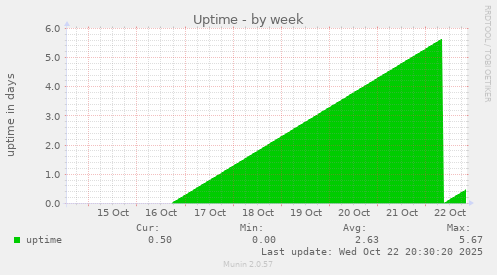 Uptime