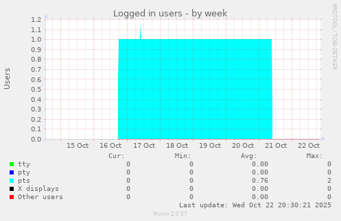 Logged in users