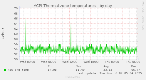 ACPI Thermal zone temperatures