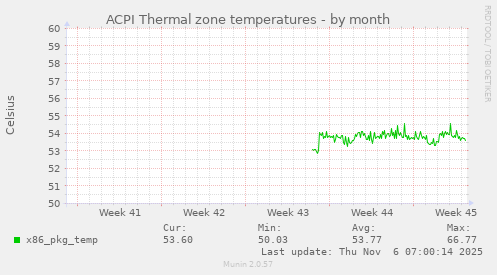 ACPI Thermal zone temperatures
