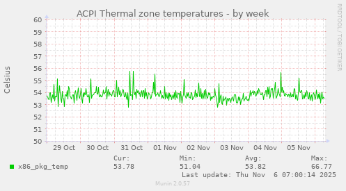 ACPI Thermal zone temperatures