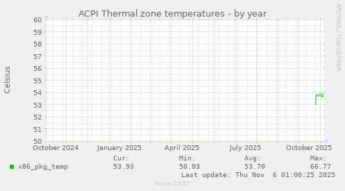 ACPI Thermal zone temperatures