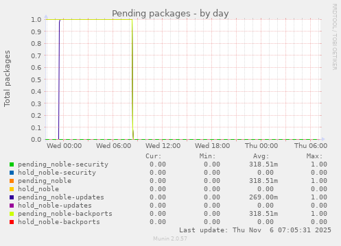 Pending packages