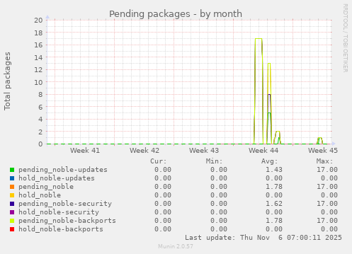 Pending packages