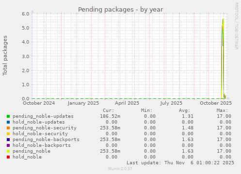 Pending packages