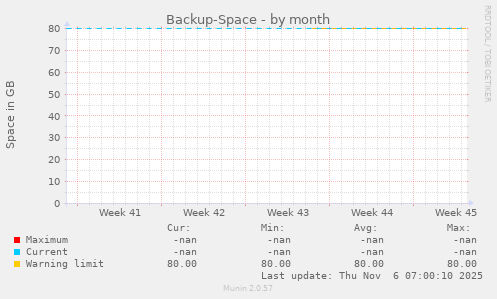 Backup-Space