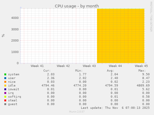 CPU usage