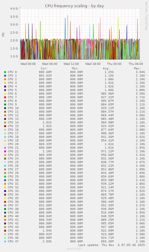 CPU frequency scaling