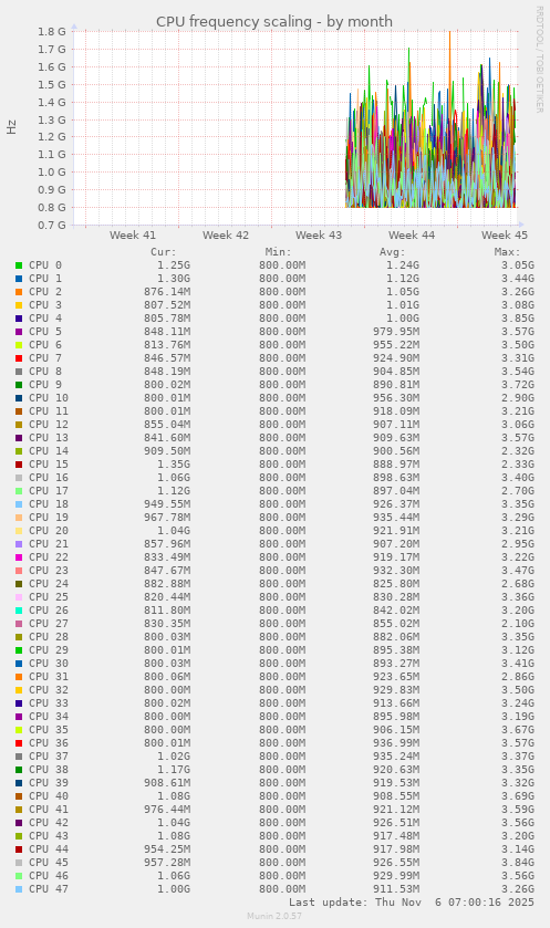 CPU frequency scaling