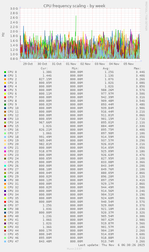 CPU frequency scaling