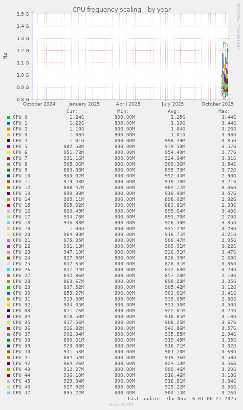 CPU frequency scaling