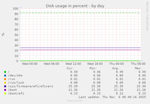 Disk usage in percent