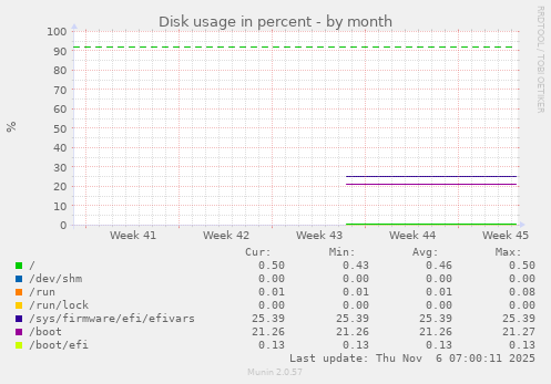 Disk usage in percent